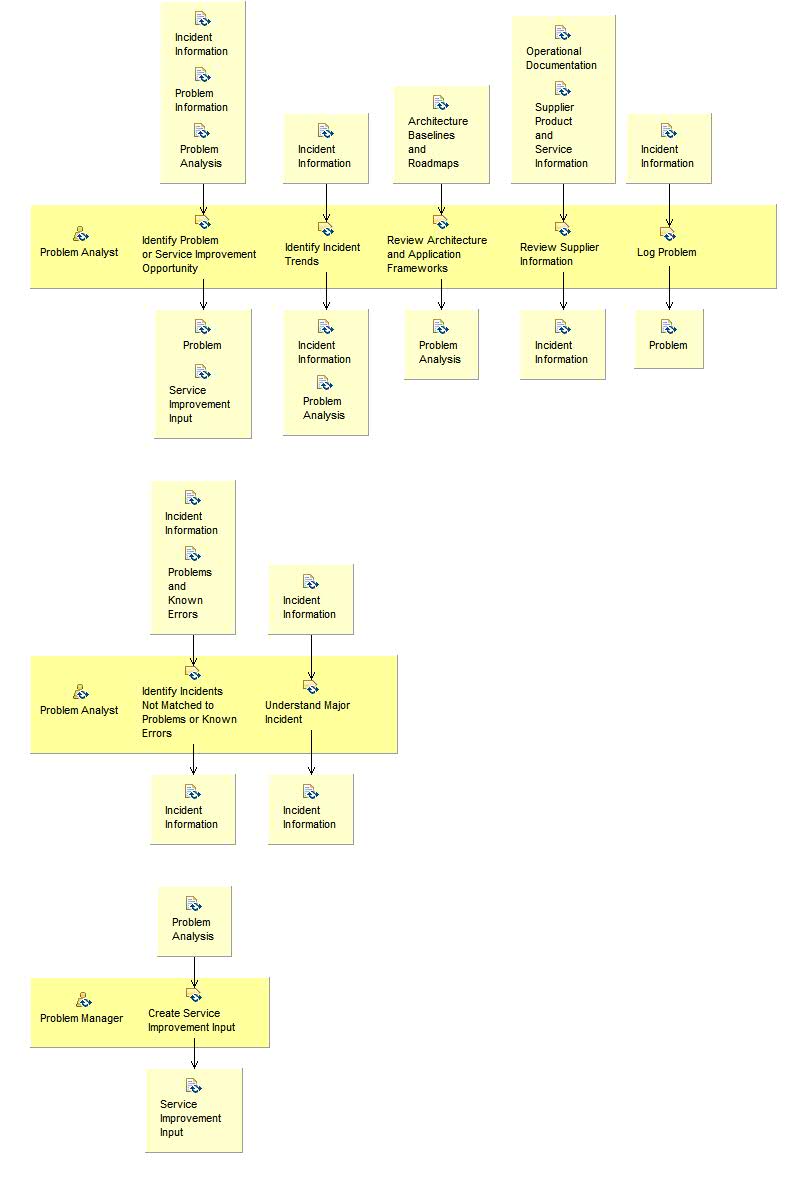 Activity detail diagram: Detect and Log Problem